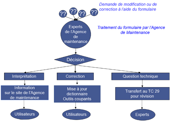 Fonctionnement norme iso 13399