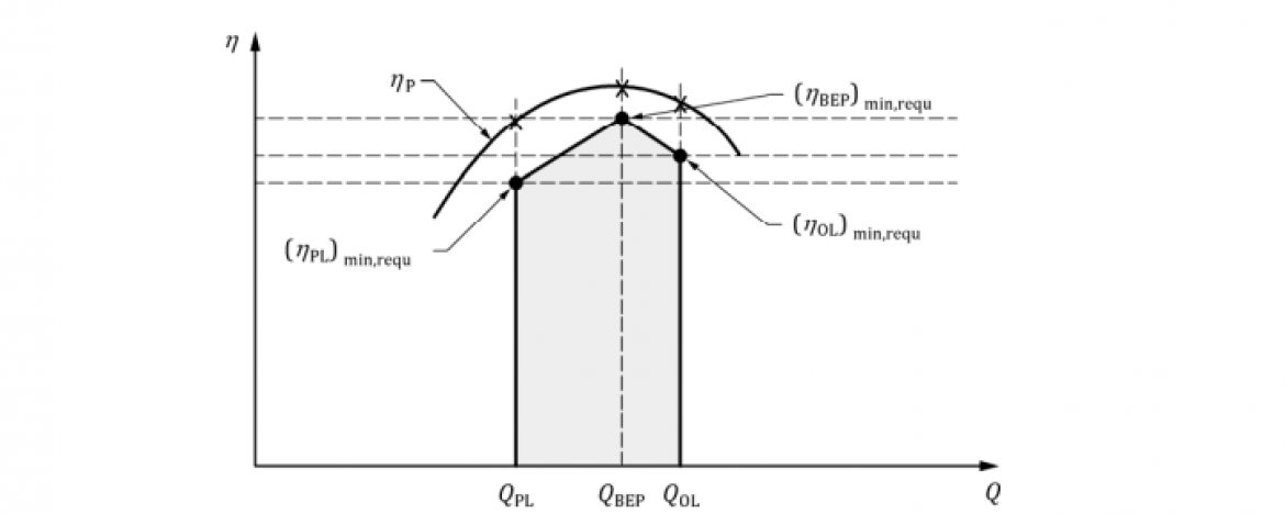 NF EN 16480:2021 Pompes rotodynamiques - Rendement minimal requis des pompes à eau et détermination de l'indice de rendement minimal (MEI) 