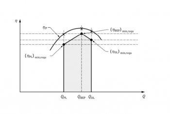 NF EN 16480:2021 Pompes rotodynamiques - Rendement minimal requis des pompes à eau et détermination de l'indice de rendement minimal (MEI) 